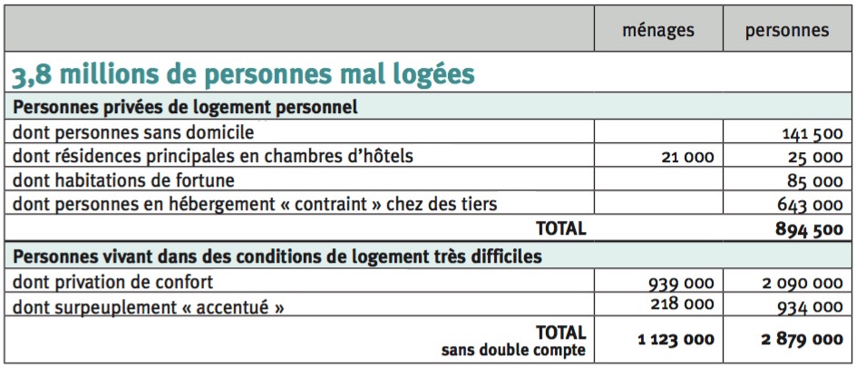 Nombre de personnes mal logées en France - Fondation Abbé Pierre