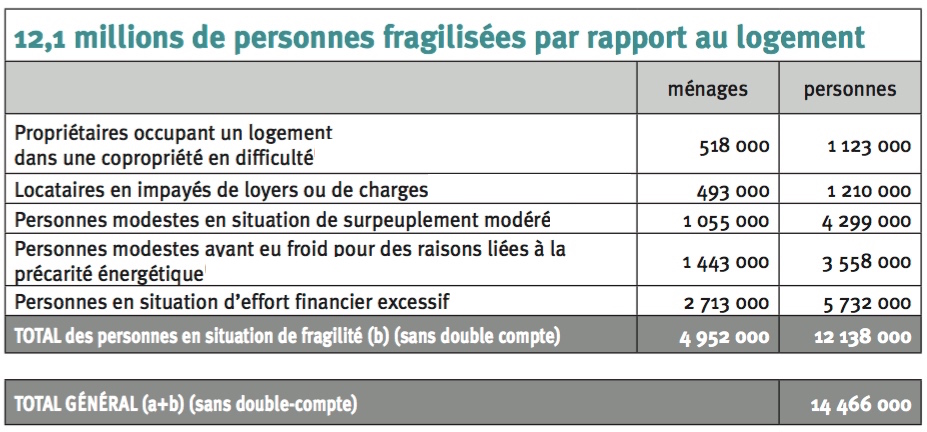 Nombre de personnes fragilisées par rapport au logement - Fondation Abbé Pierre